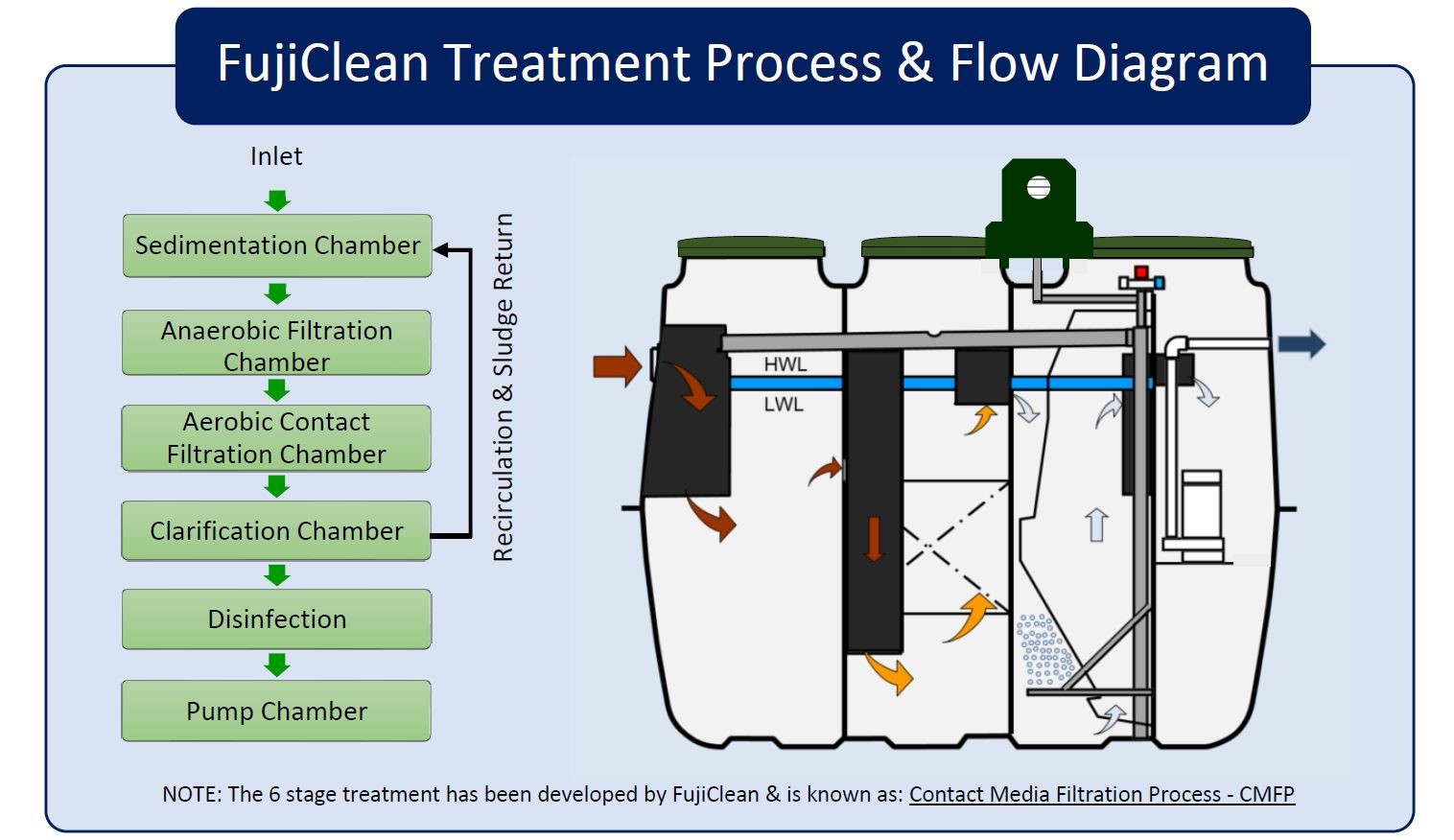 FujiClean Treatment Diagram